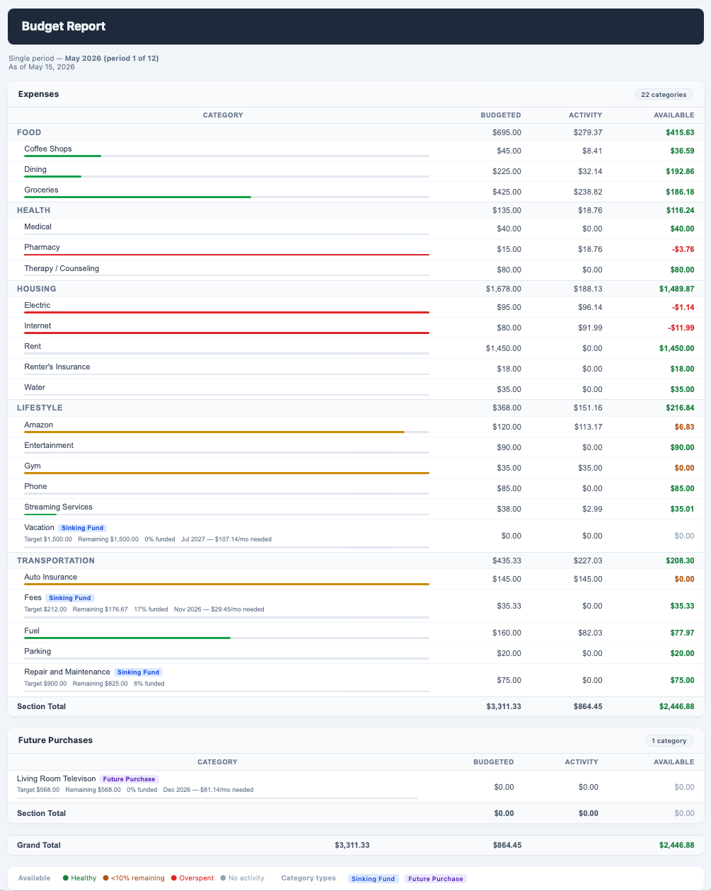 Modified GnuCash Budget Report